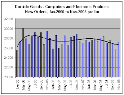 Computer & Electronic Products New Orders, Nov-2008 prelim