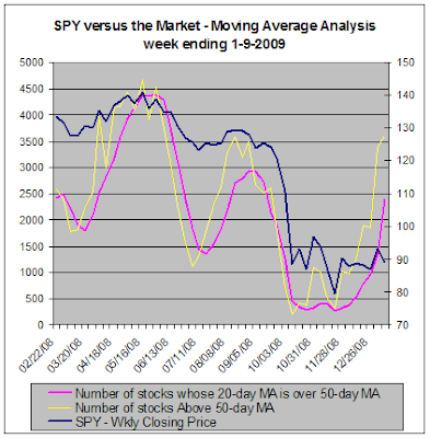 SPY versus the market - Moving Average Analysis, 1-9-2009