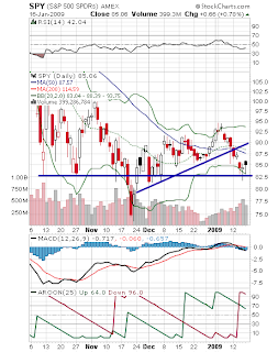 Chart of SPY, 01-16-2008