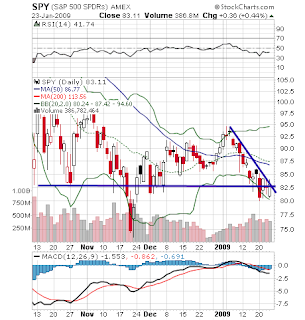 Chart of SPY - technical analysis, 01-23-2009