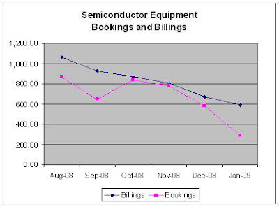 Semiconductor Equipment, Bookings and Billings, 02-20-2009