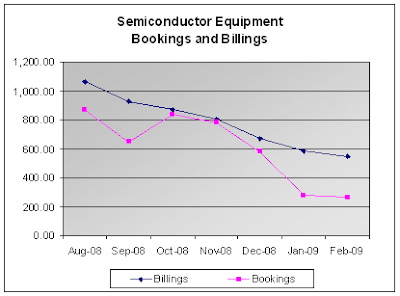 SEMI Bookings and Billings, 03-20-2009