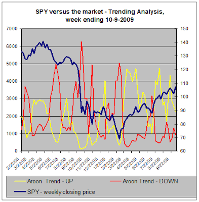 SPY vs.Trend Analysis, 10-09-2009