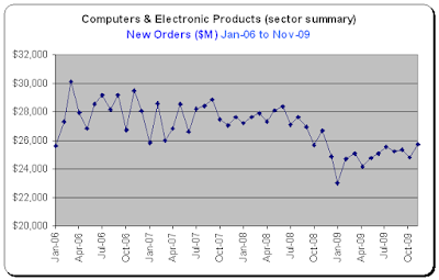 Durable Goods - Tech Sector - Nov-2009