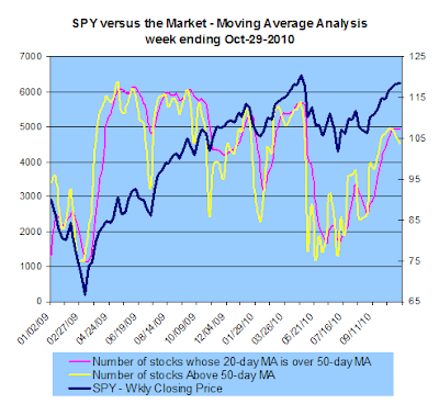 SPY vs the market - Moving Average Analysis, 10-29-2010