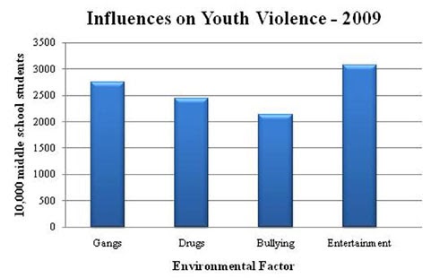 The influence of violence in the entertainment industry and its effect of children