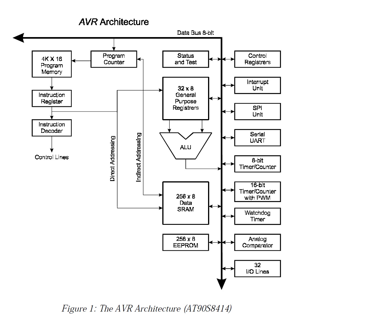 Блок схема микроконтроллера. Архитектура микроконтроллеров AVR. Структурная схема микроконтроллера AVR. Схемы на микроконтроллерах AVR. Структурная организация микроконтроллеров AVR.