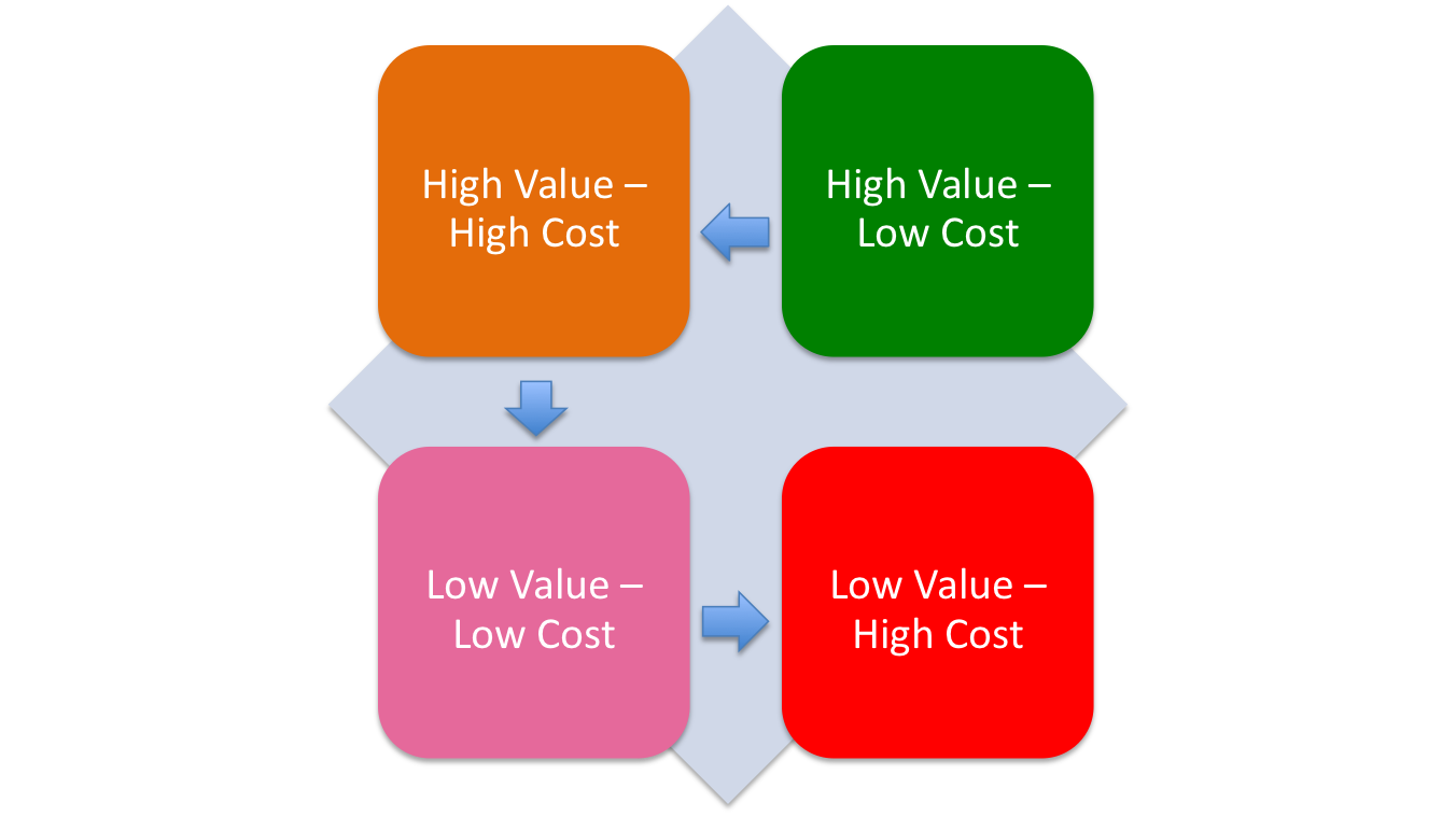 Low value. Low value. Low value. Present value of investment. Npv example.