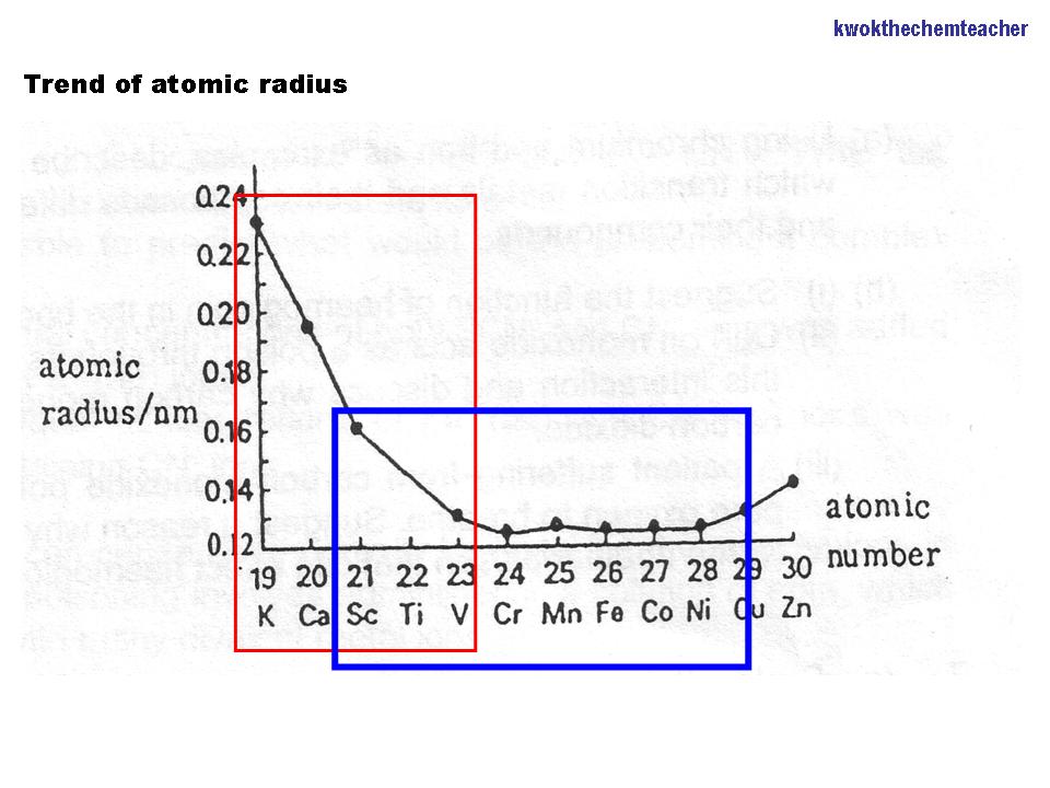 KWOK The Chem Teacher: Transition Metal - Trend in atomic radius.