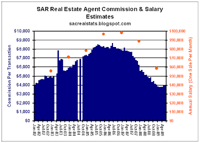 Sacramento Real Estate Statistics: Sacramento Real Estate Agent Commission and Salary Estimates