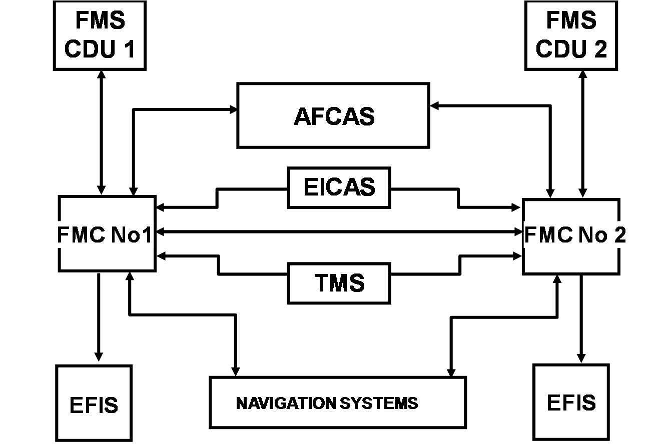 Fms index jsp. FMS System. FMS Авиация. Блок FMS. FMS Management System.