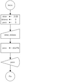 Evaluacion De La Tic Diagrama Flujo Para Convertir Dolar A Pesos Diagrama De Flujo Para Convertir Dolar