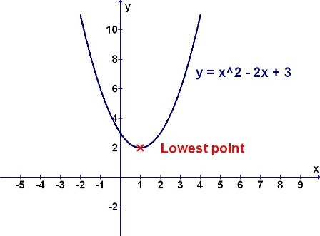 Maths Is Interesting!: How To Find Minimum Point In An Equation