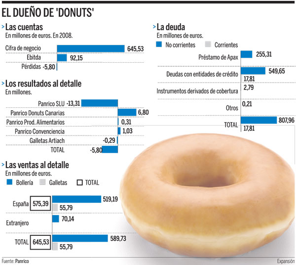 CCOO Bakery donuts Iberia Andalucia Nuevas noticias en prensa sobre Apax y Panrico