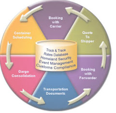 Freight Process