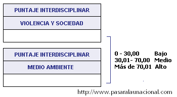 Resultados Icfes Saber 11 Pruebas Interdisciplinares