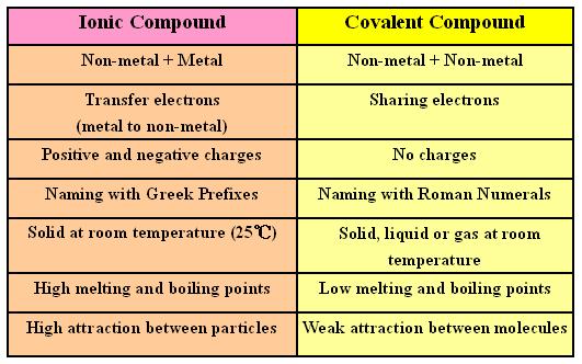 Mendeleev's Memoirs: Naming + Writing forumlas for Ionic and Covalent Compounds