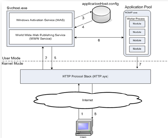 Code Nets: HTTP Request Processing in IIS 7