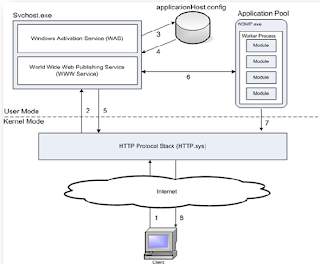 Code Nets: HTTP Request Processing in IIS 7