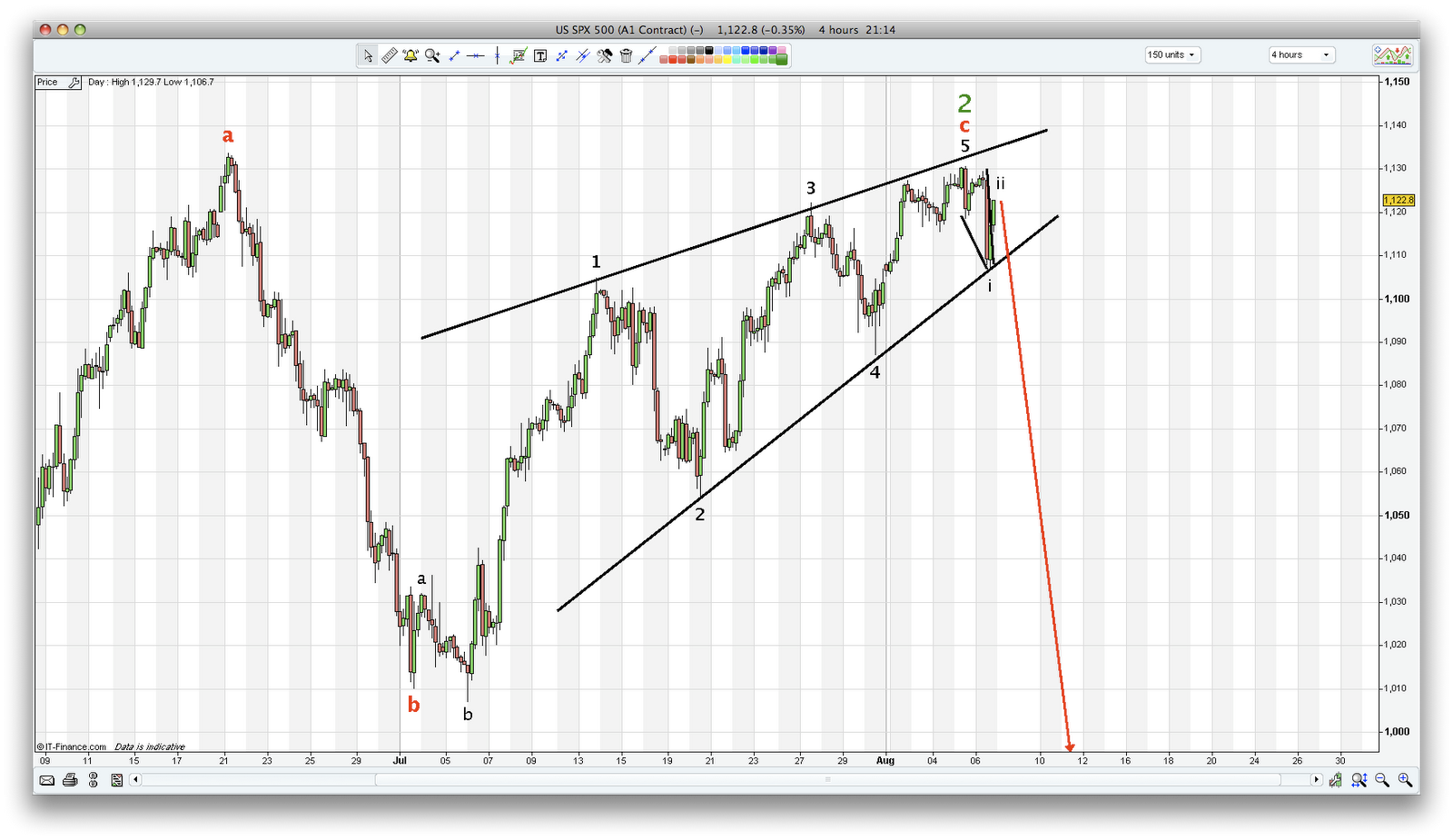 Elliott Wave Conjecture SPX Ending Diagonal Possibilities