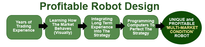Forex auto pilot system