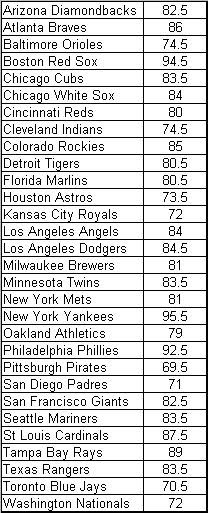 MLB 2010 Over Unders