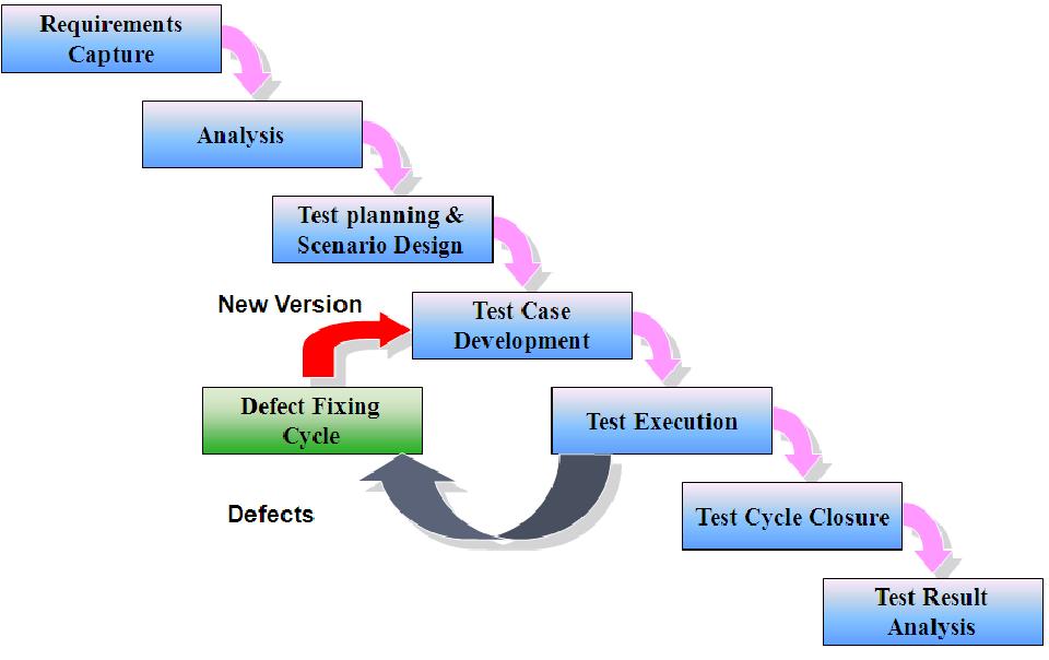 Тест жизнь семья. Test Life Cycle. Software Testing Life Cycle. STLC-цикл. QA Testing Life Cycle.