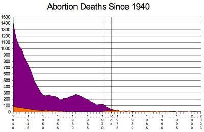 external image Abortion+Deaths+Since+1940.jpg