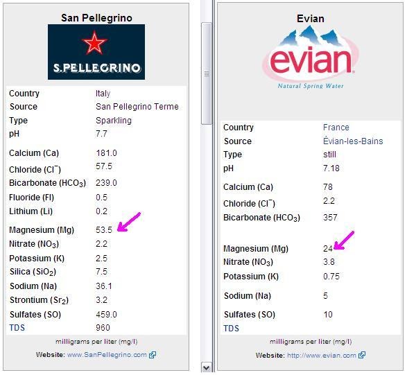 Is bottled water better than tap water ? Evian & Pellegrino contains