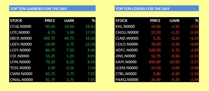 COLOMBO SHARE MARKET PRICES TODAY LIVE CHART visual data 2