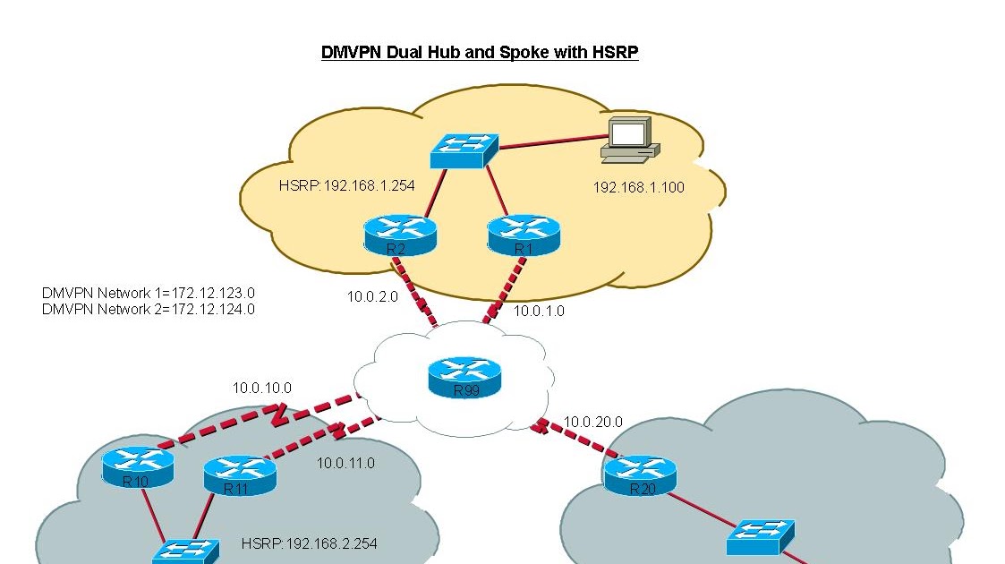 dmvpn configuration example dual hubs