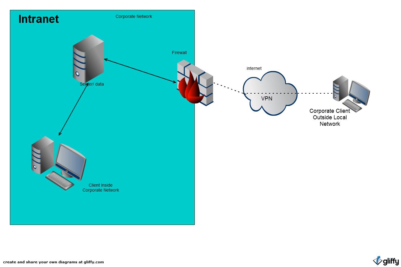 beanscuz11: 5.3 Intranet Achitectural Diagram