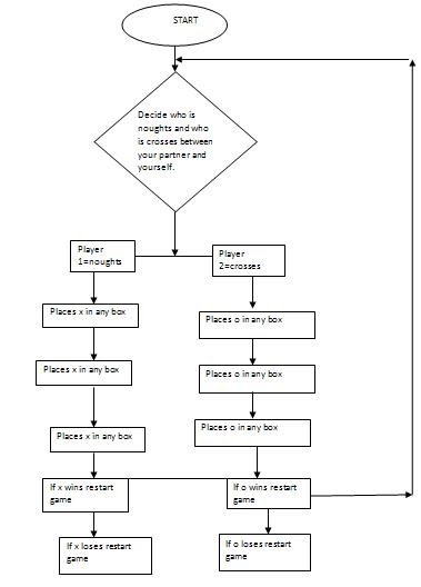IST Notes: Programming Assesment Task Documentation