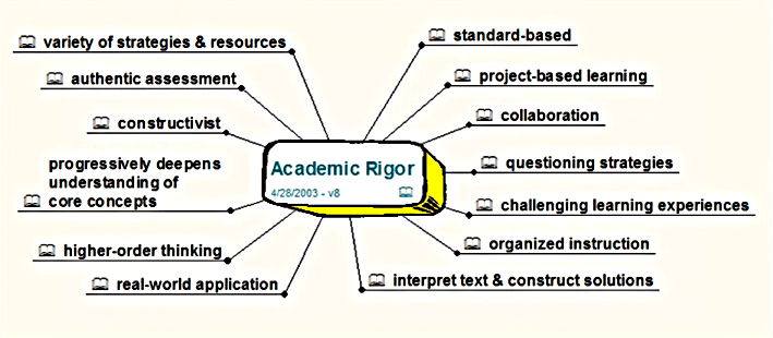 Learning Rigor Wheel Visual Ferdjinsights: Mapping Your Thoughts