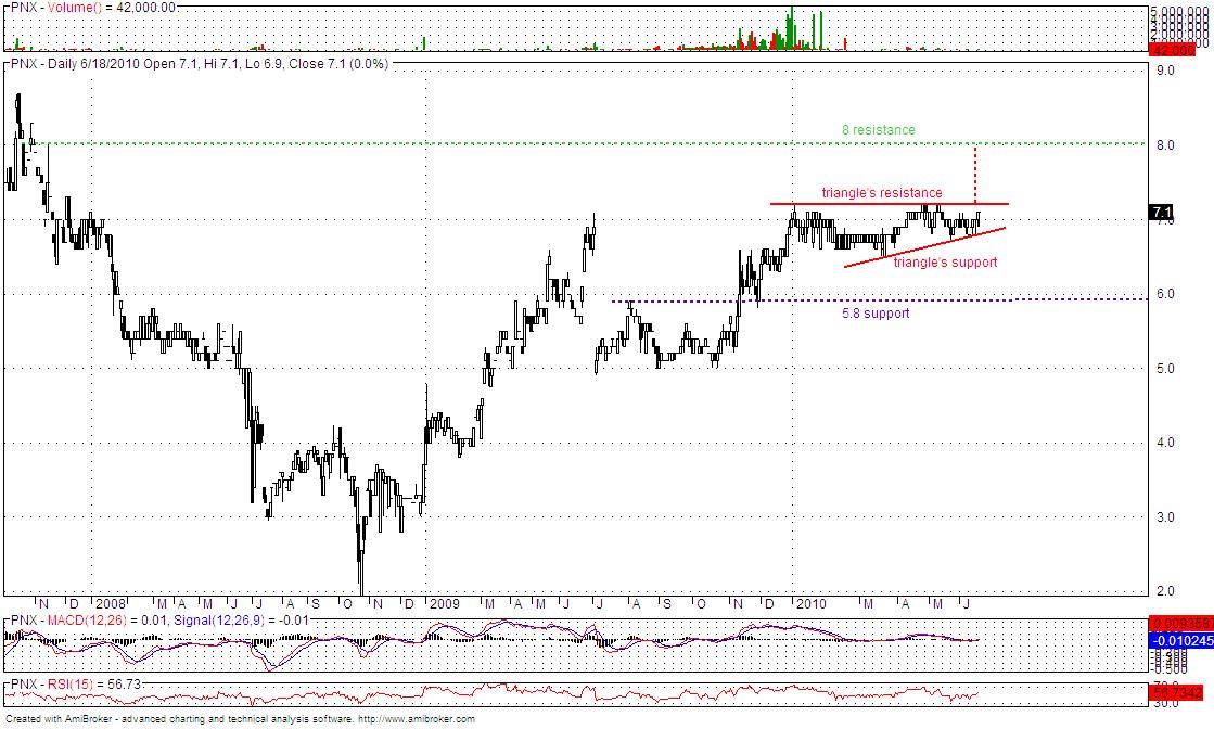 Philippine Stock Exchange Picks Philippine Stocks PNX (Phoenix