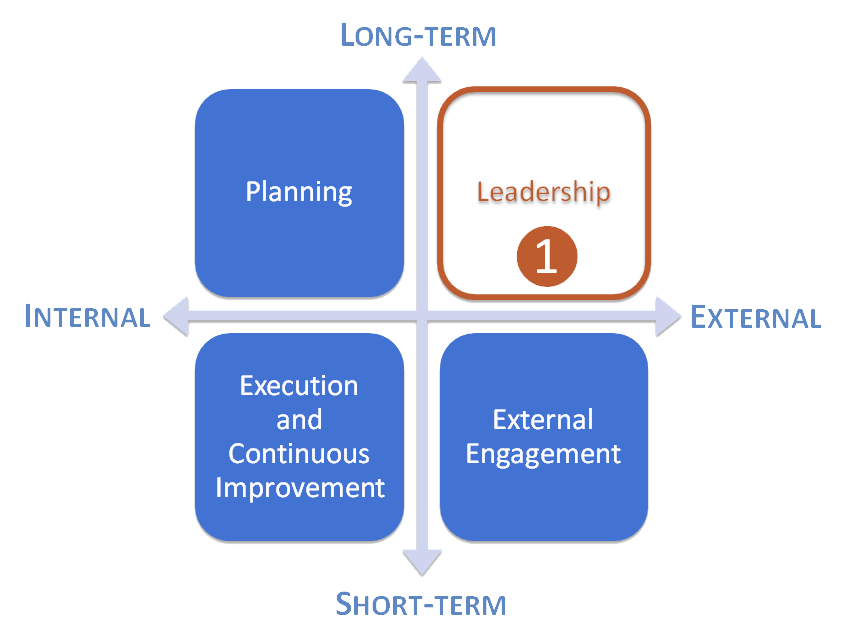 Sector 1: Align Everything with Your Purpose - Performance Works
