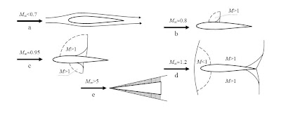 Evolución de las ondas de choque alrededor de un perfil con el aumento de velocidad.