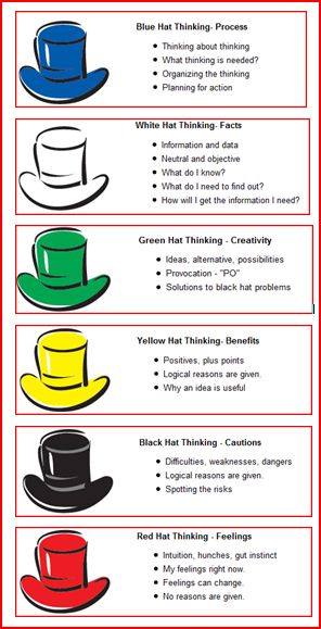 Kapiti School Room 12: What do the six thinking hats focus on?