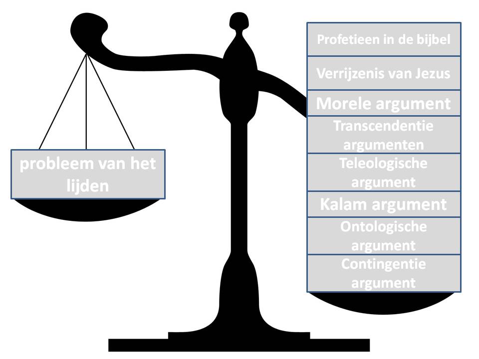 Het bestaan van God: Hoofdstuk 4.1: Het probleem van het lijden