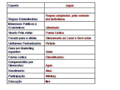 Educação Fisica!: Esporte e Jogo????