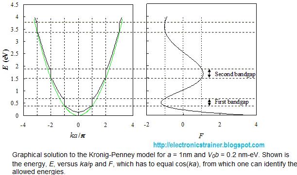The Kronig-Penney model ~ Electronics World
