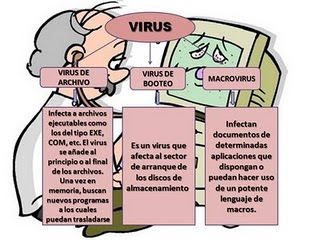 virus y antevirus - Mind Map