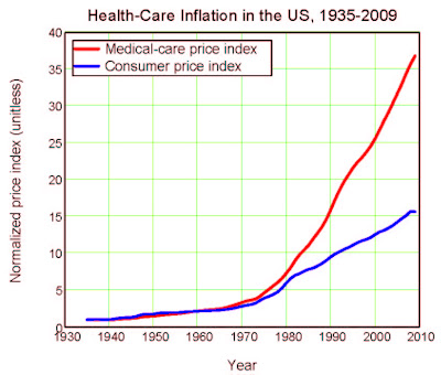 JCB's Blog: Health-care inflation in the US