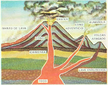 Partes del Volcan