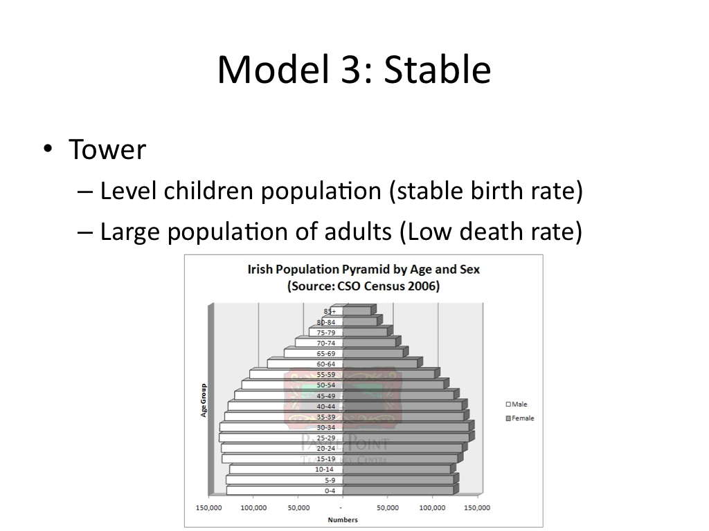 Our Social Studies 11 Class: Class Notes - June 1 - Population Pyramids
