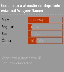 Para 59% atuação de Wagner Ramos é ruim