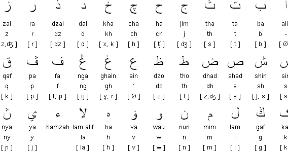 Tulisan Jawi Ke Rumi - Belajar Tulisan Jawi Ke Rumi - Skrip arab yang