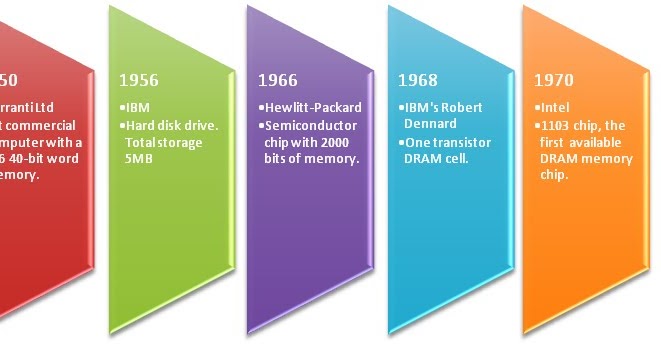 J Fabulous Sa Guide Computer Memory Timeline - Riset