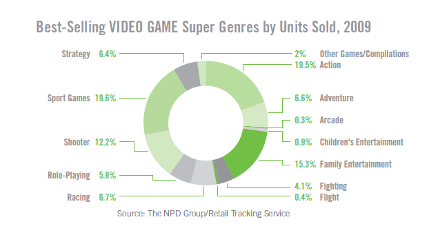 Video game genres