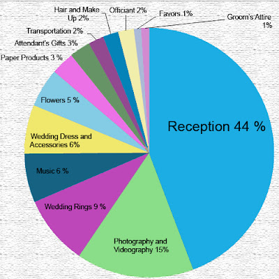 wedding budget distribution